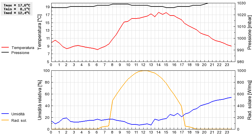 Grafico dati