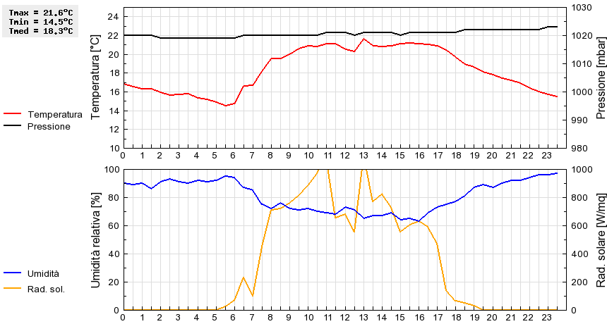 Grafico dati