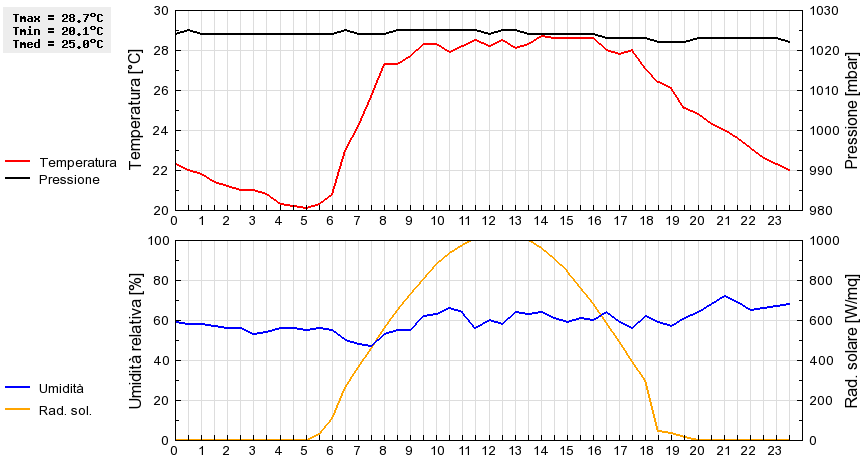 Grafico dati