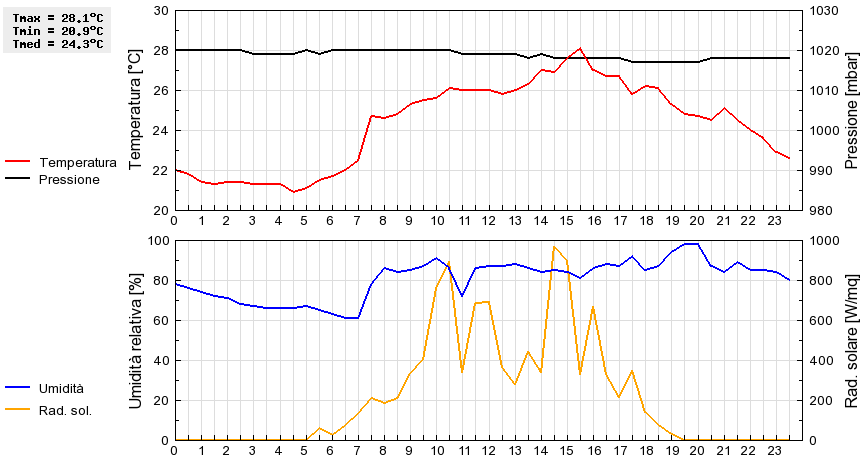 Grafico dati