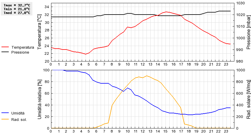 Grafico dati