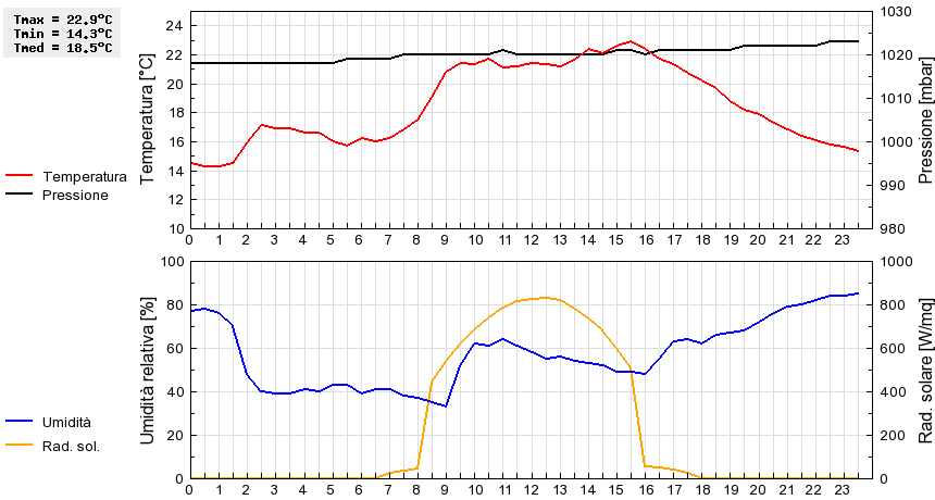 Grafico dati