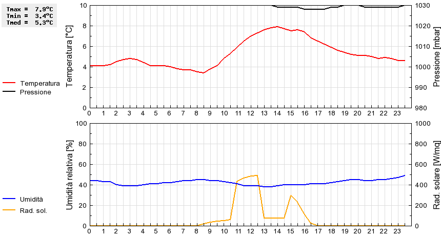 Grafico dati