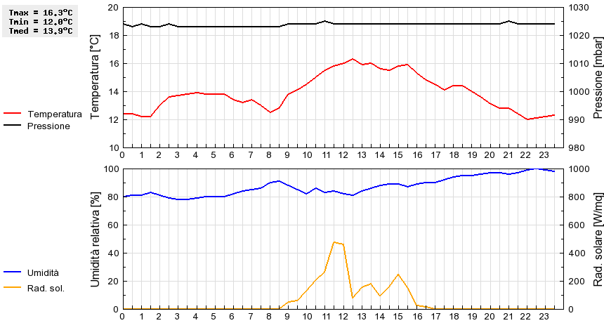 Grafico dati