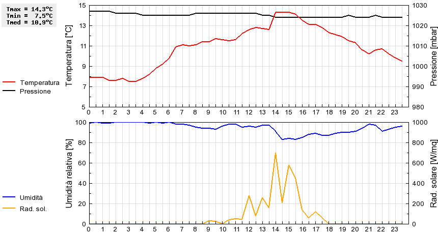 Grafico dati