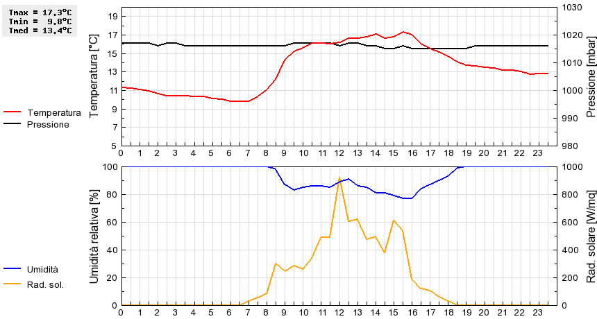 Grafico dati