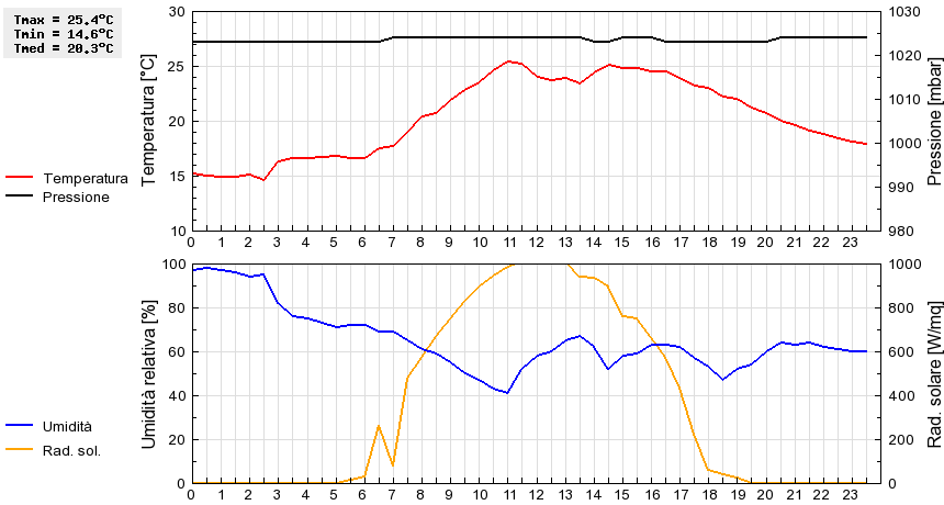 Grafico dati