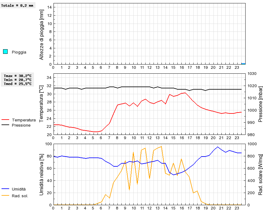 Grafico dati