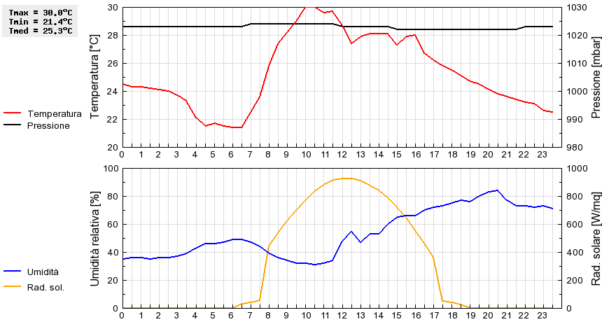 Grafico dati