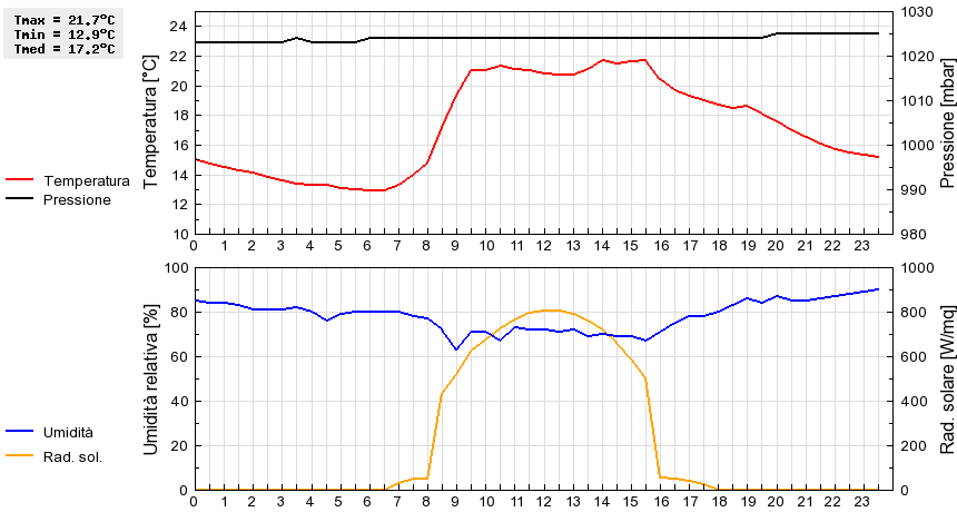 Grafico dati