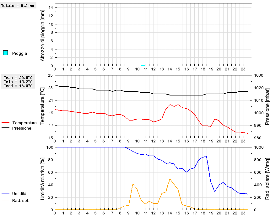 Grafico dati