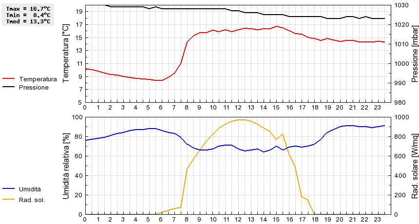 Grafico dati