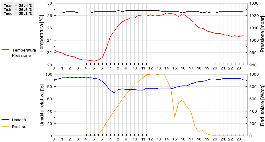 Grafico dati