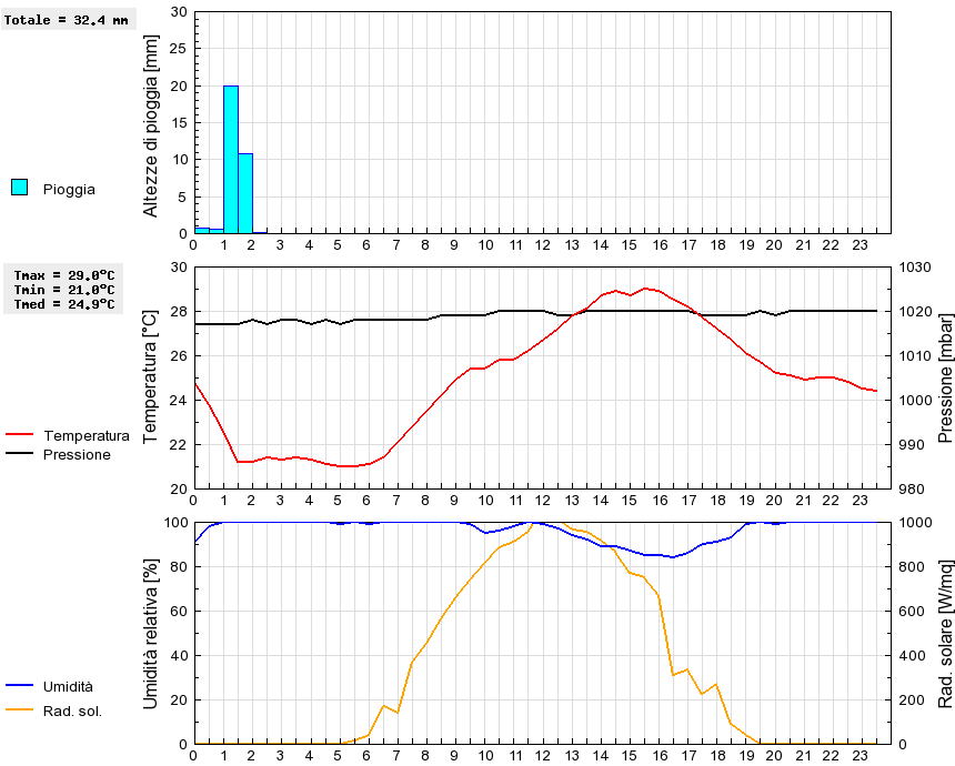 Grafico dati