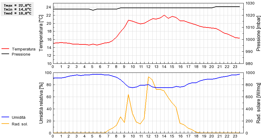 Grafico dati