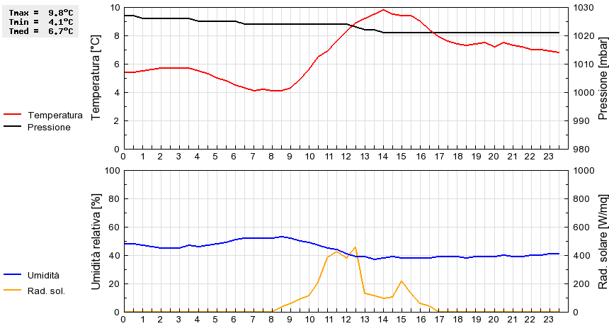 Grafico dati