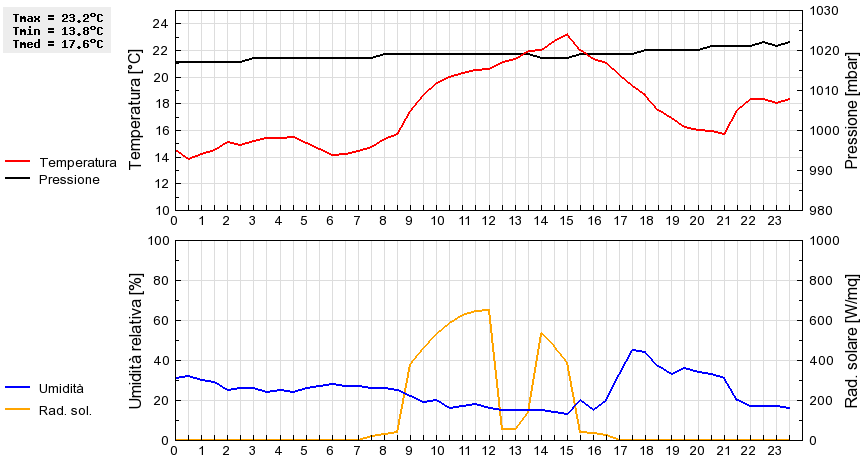 Grafico dati