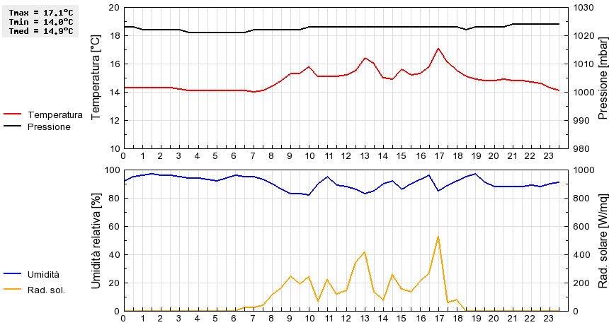 Grafico dati