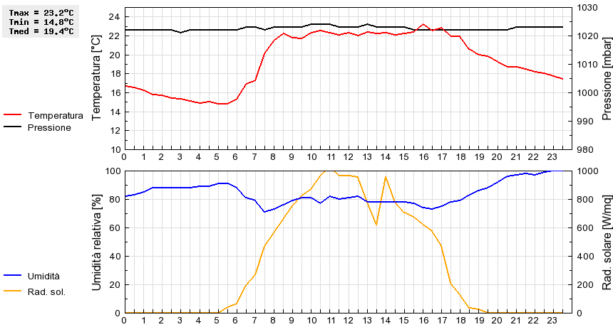 Grafico dati