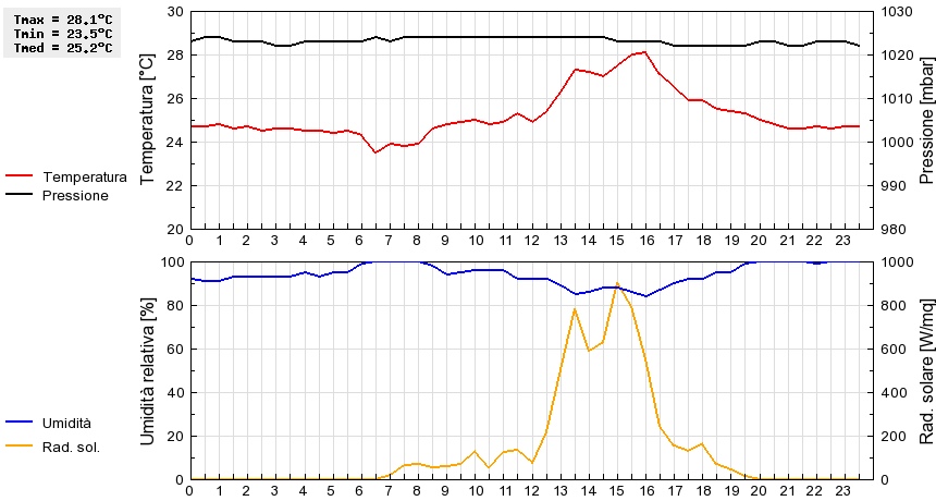 Grafico dati