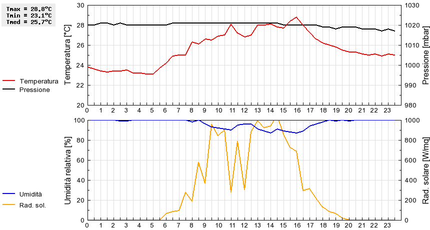 Grafico dati