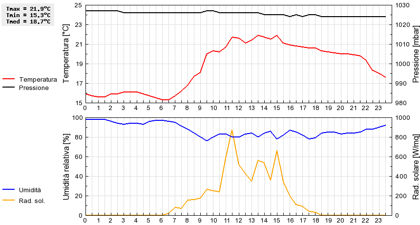 Grafico dati