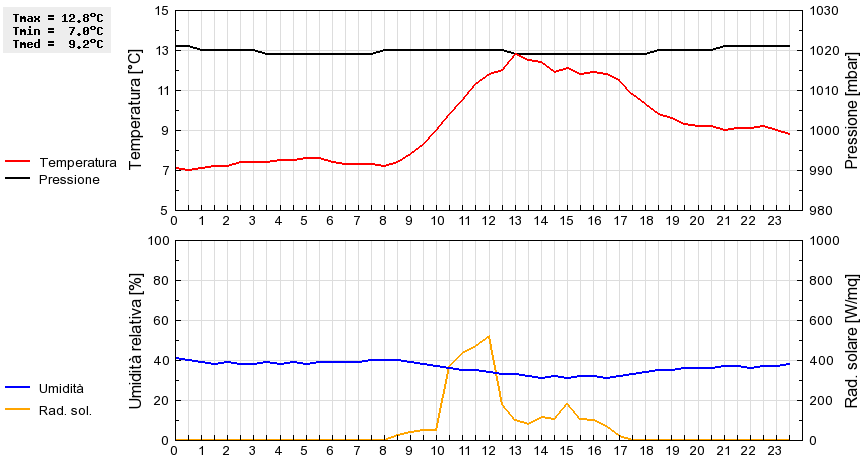 Grafico dati