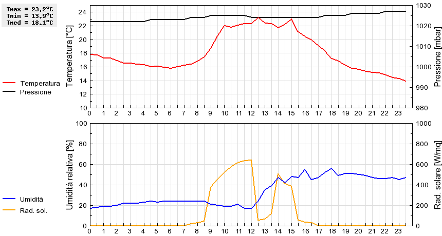 Grafico dati