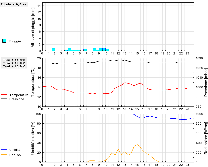 Grafico dati