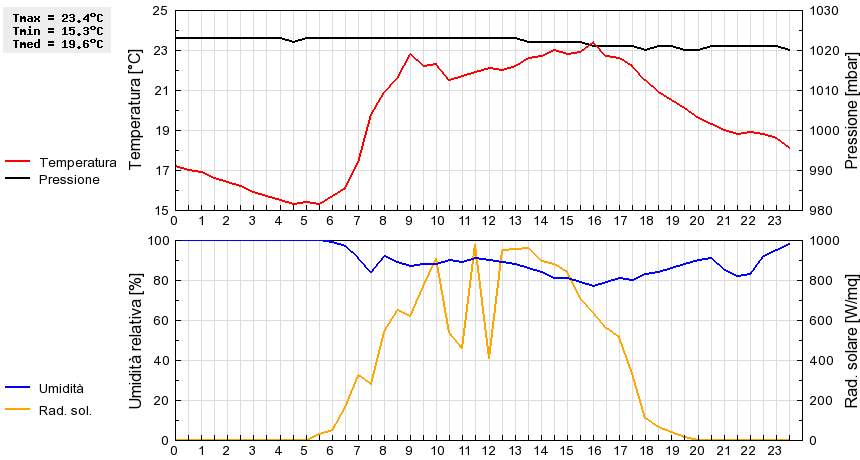 Grafico dati