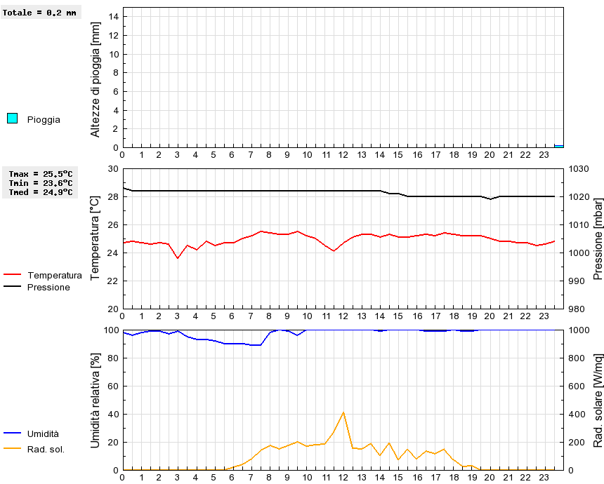 Grafico dati