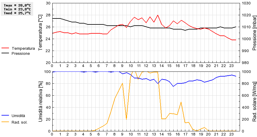 Grafico dati