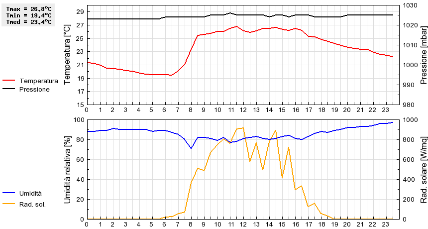 Grafico dati