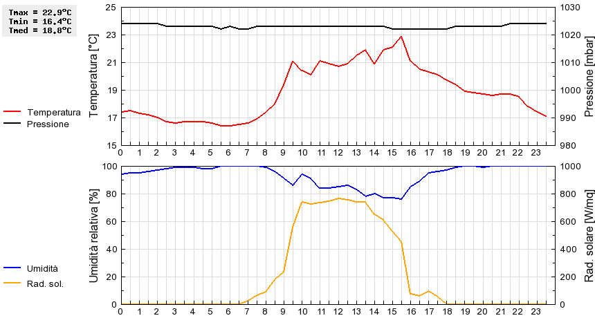 Grafico dati