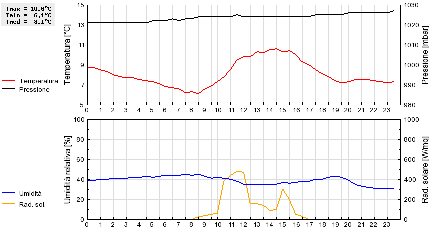 Grafico dati