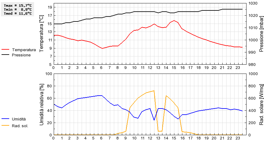 Grafico dati