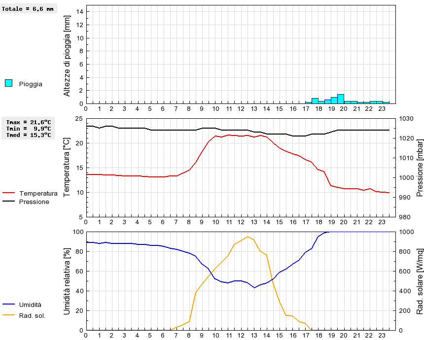 Grafico dati