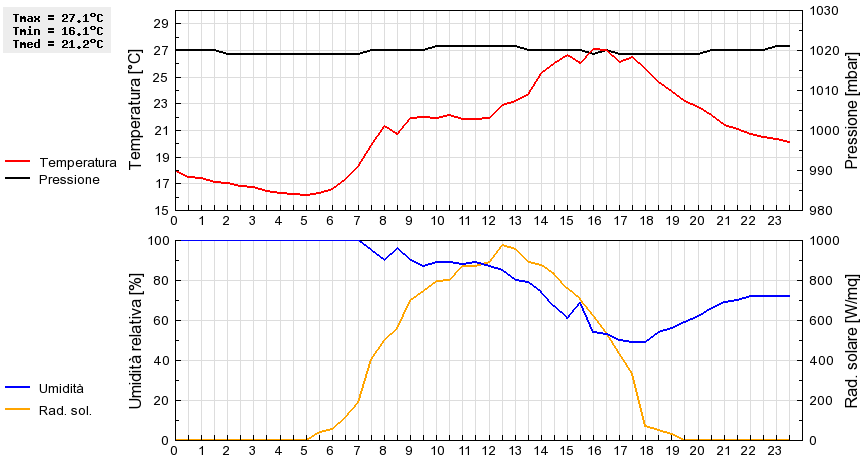 Grafico dati