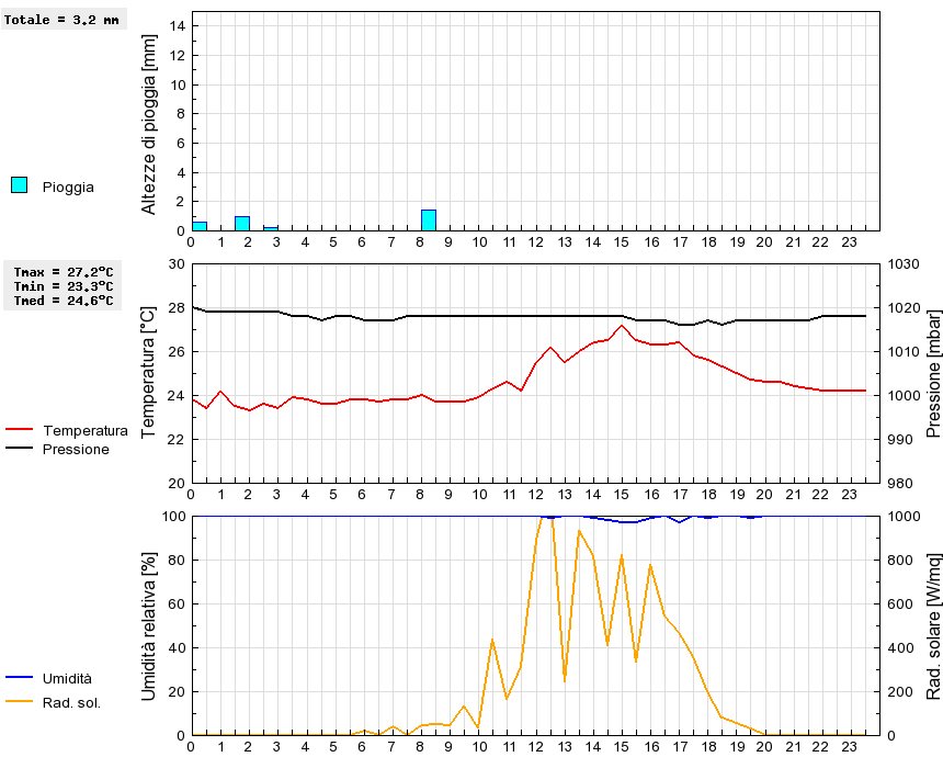 Grafico dati