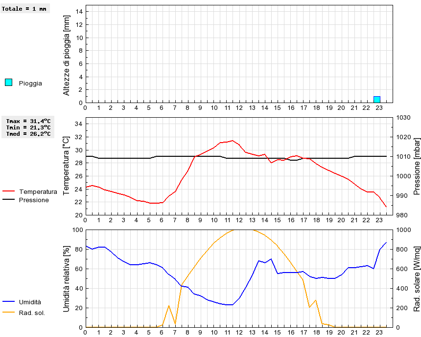 Grafico dati