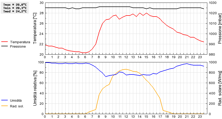 Grafico dati