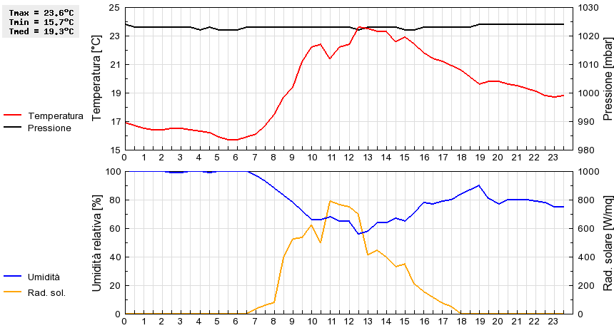 Grafico dati