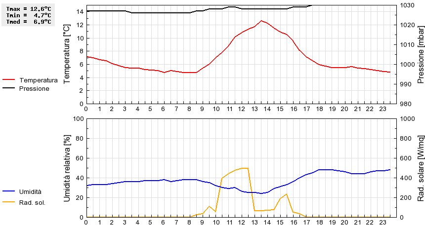 Grafico dati