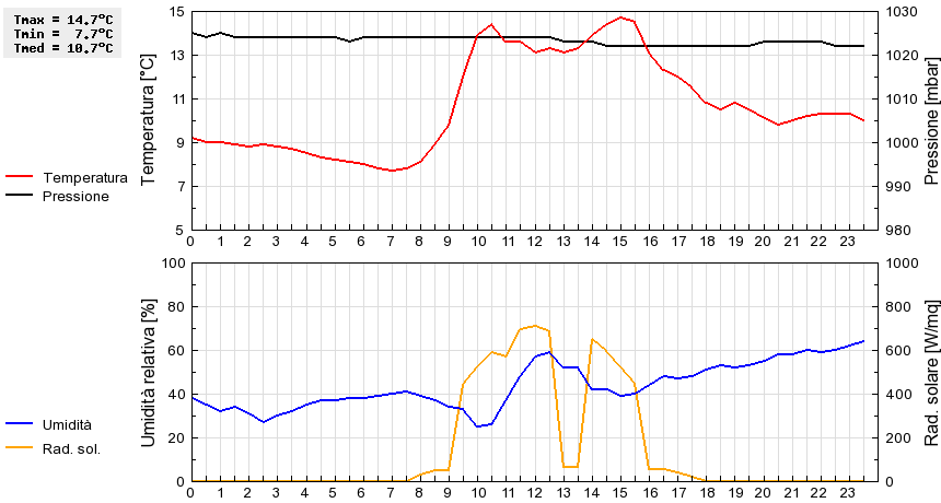 Grafico dati