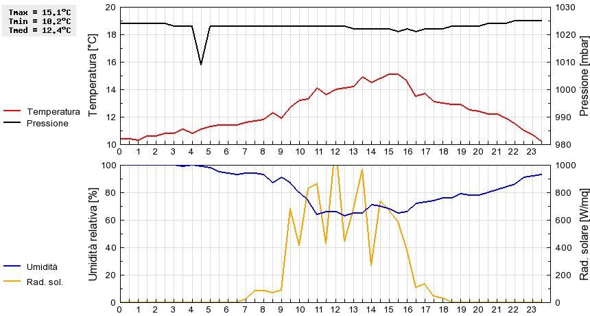 Grafico dati