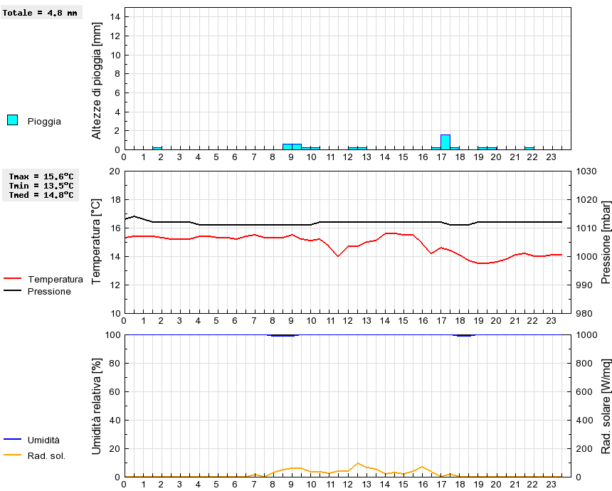 Grafico dati