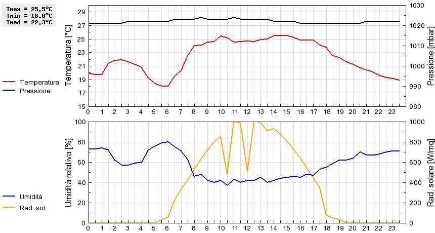 Grafico dati