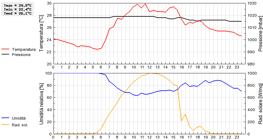 Grafico dati