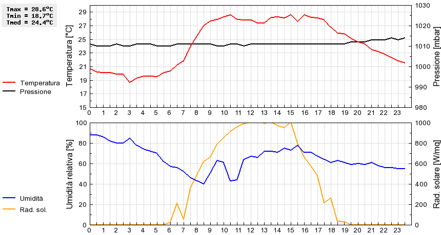 Grafico dati