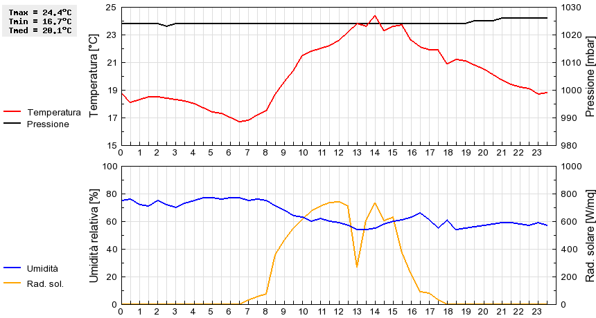 Grafico dati